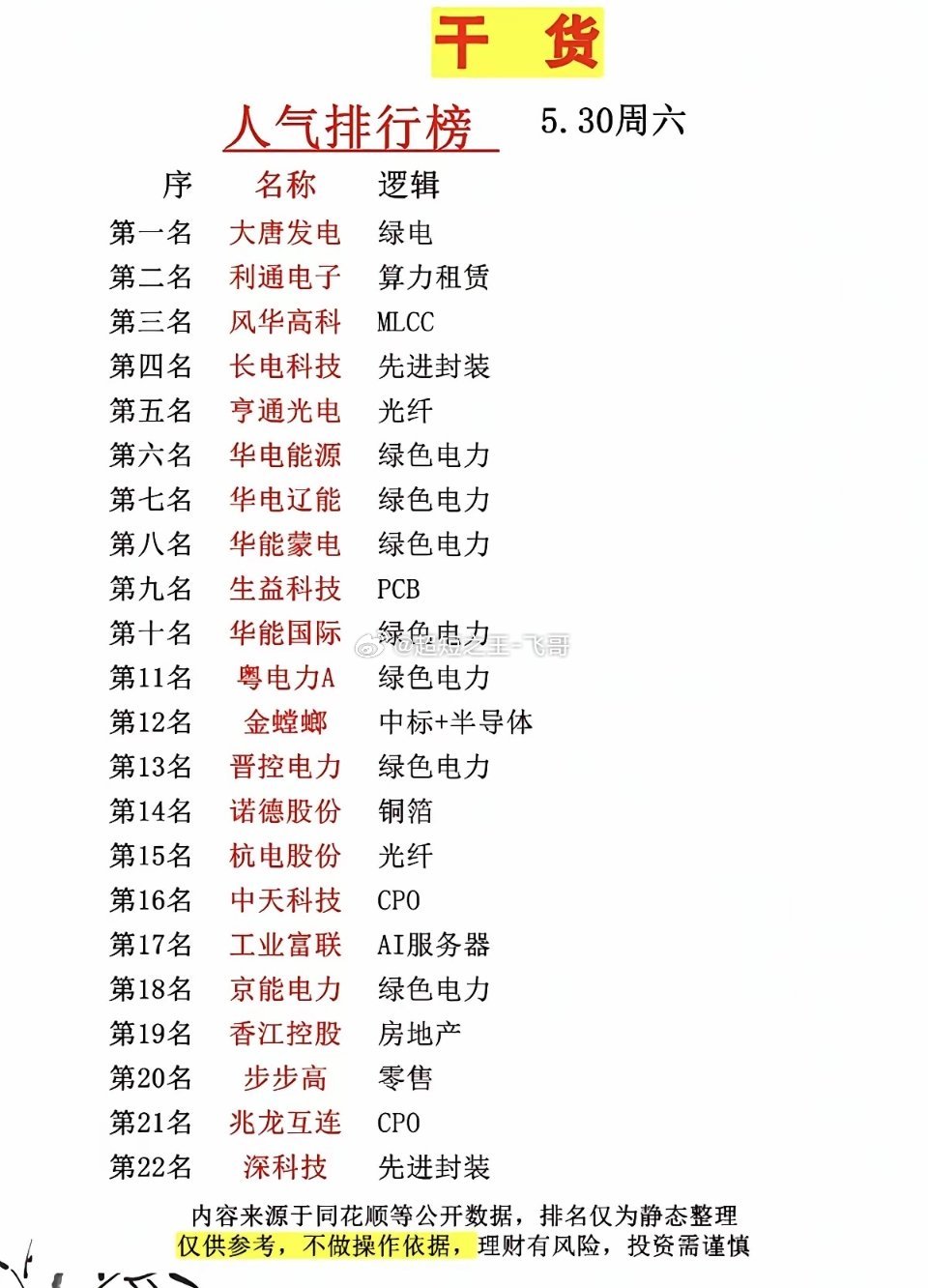 5.30周六  市场热议+人气热度榜！1.绿色电力2.光纤光缆3.MLCC4.P