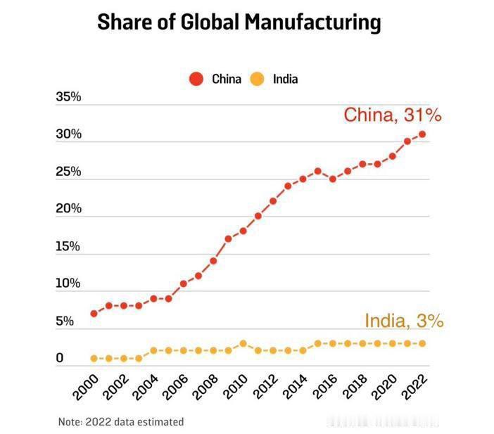 把印度捧成“二十年前的中国”，不仅是对现代工业文明的无知，更是对中国几代人拼出工