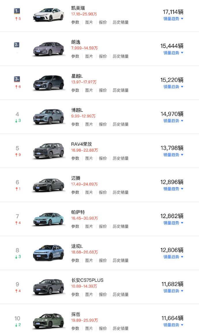6月17款燃油车月销破万6月燃油车销量回血 7月21日消息，据乘联分会数据，6月