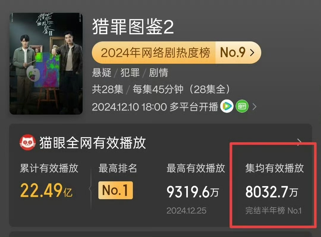 娱乐[超话]檀健次猎罪图鉴2集均播放量破8000万猎罪图鉴2集均播放量破8000