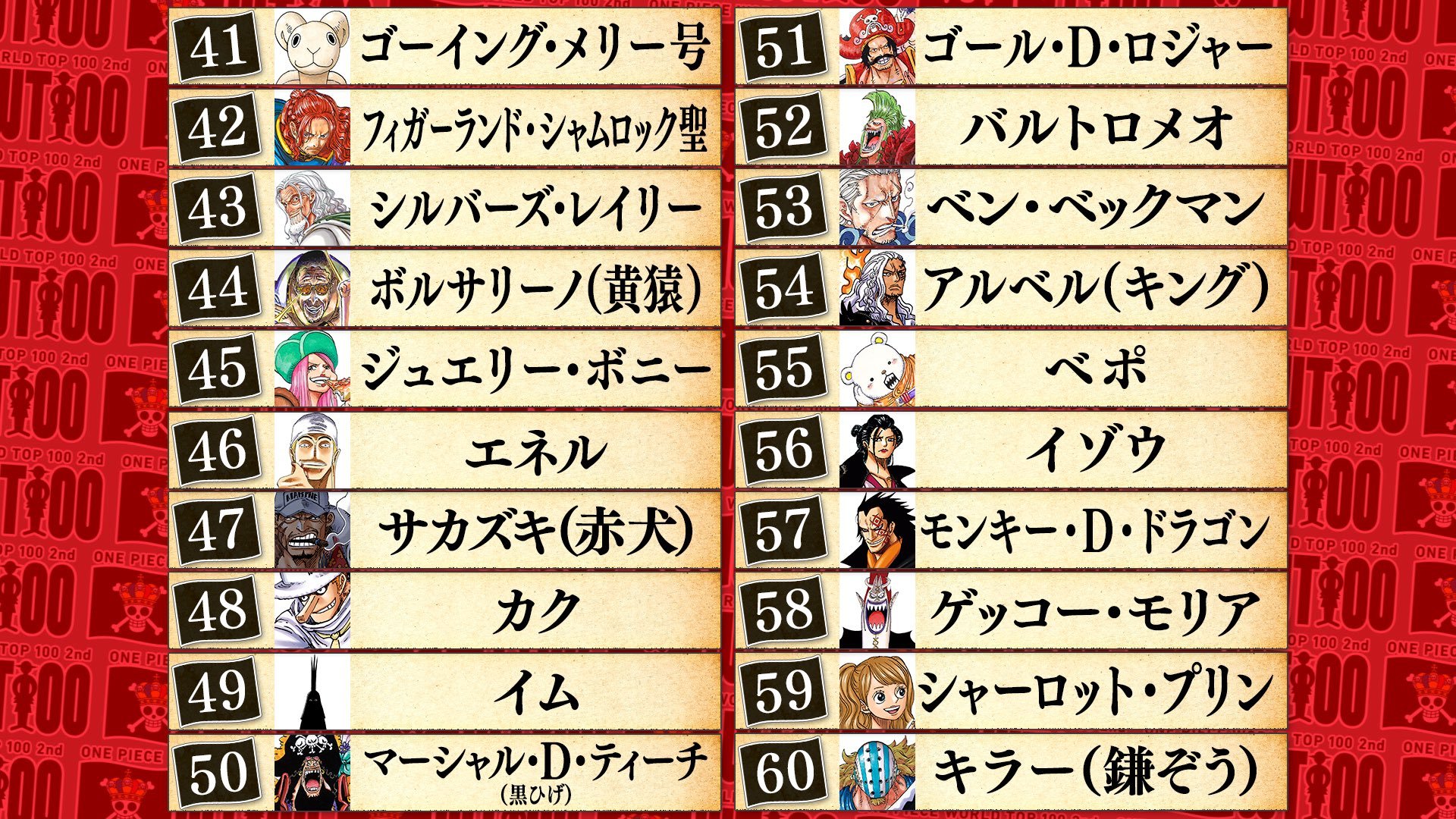海贼王海贼王 海贼王第二届全球人气角色投票中期总体排名31-100结果出啦！ 