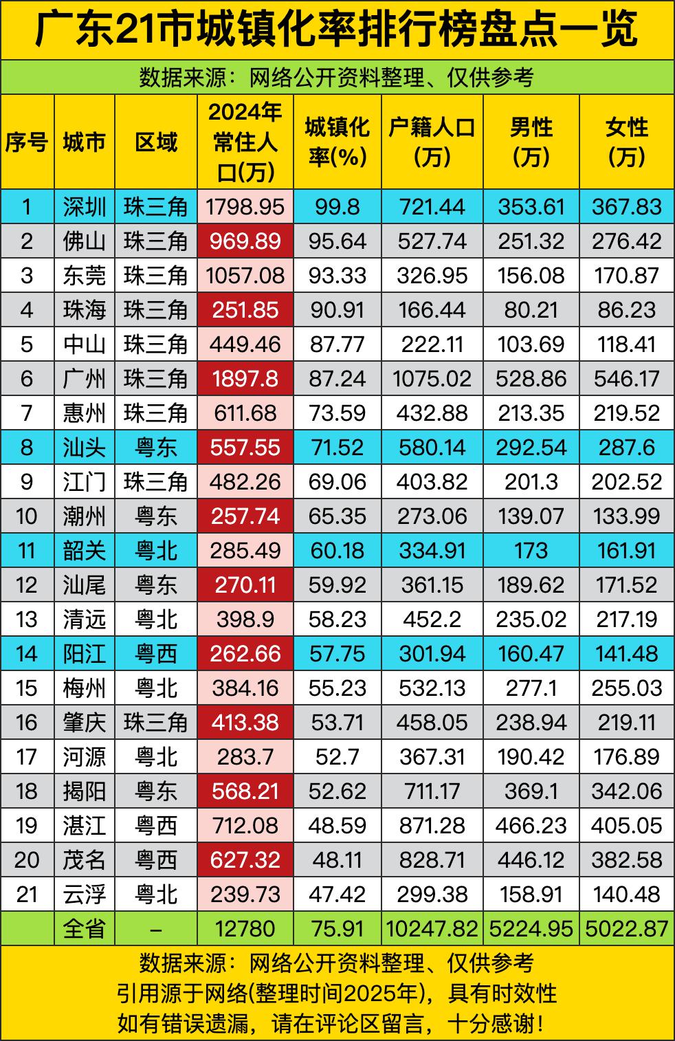 深圳城镇化率99.8%，全省第一，几乎全员市民。深圳人不是在城市，就是在去城市的