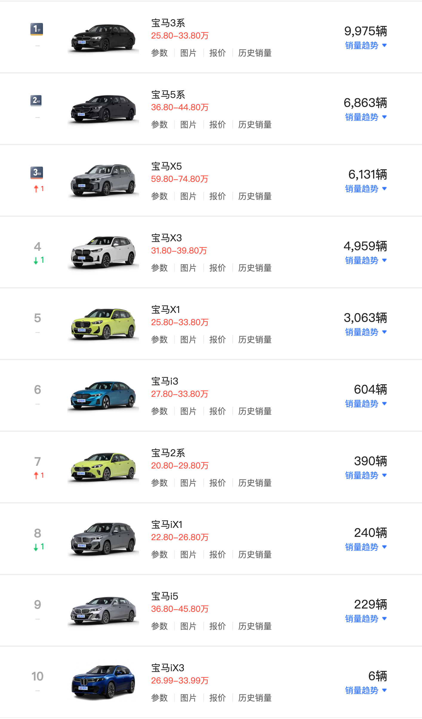 9月BBA车型销量TOP10 ​​​