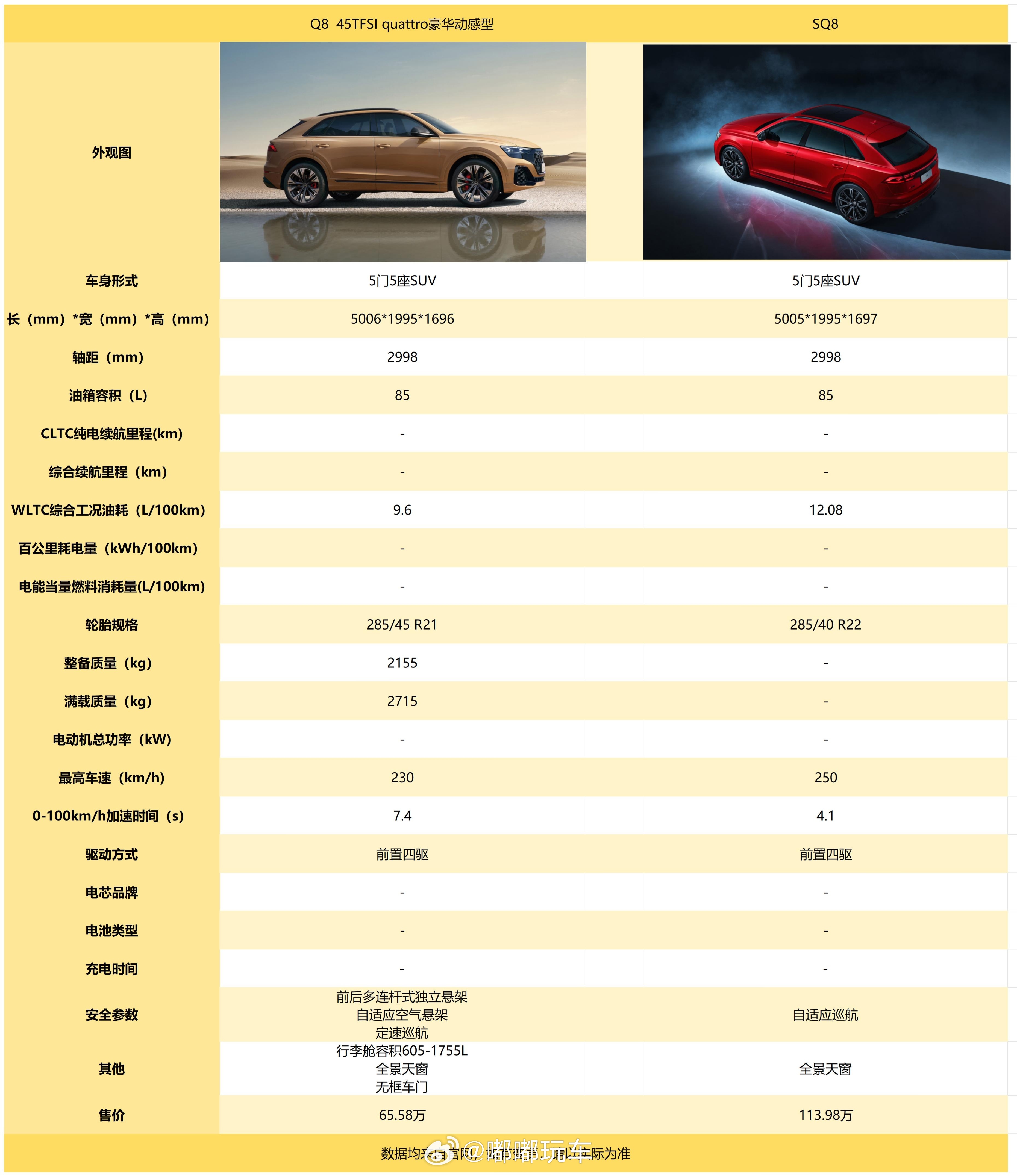 奥迪Q8 45TFSI和SQ8的性能差距，真的值50万差价吗？🤔⚡️ SQ8 