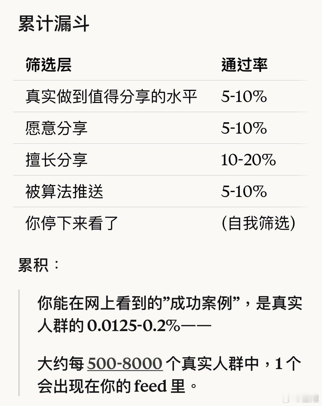 每个发成功故事的人，背后有几十个”没成功”的同龄人沉默。-claude所以焦虑什