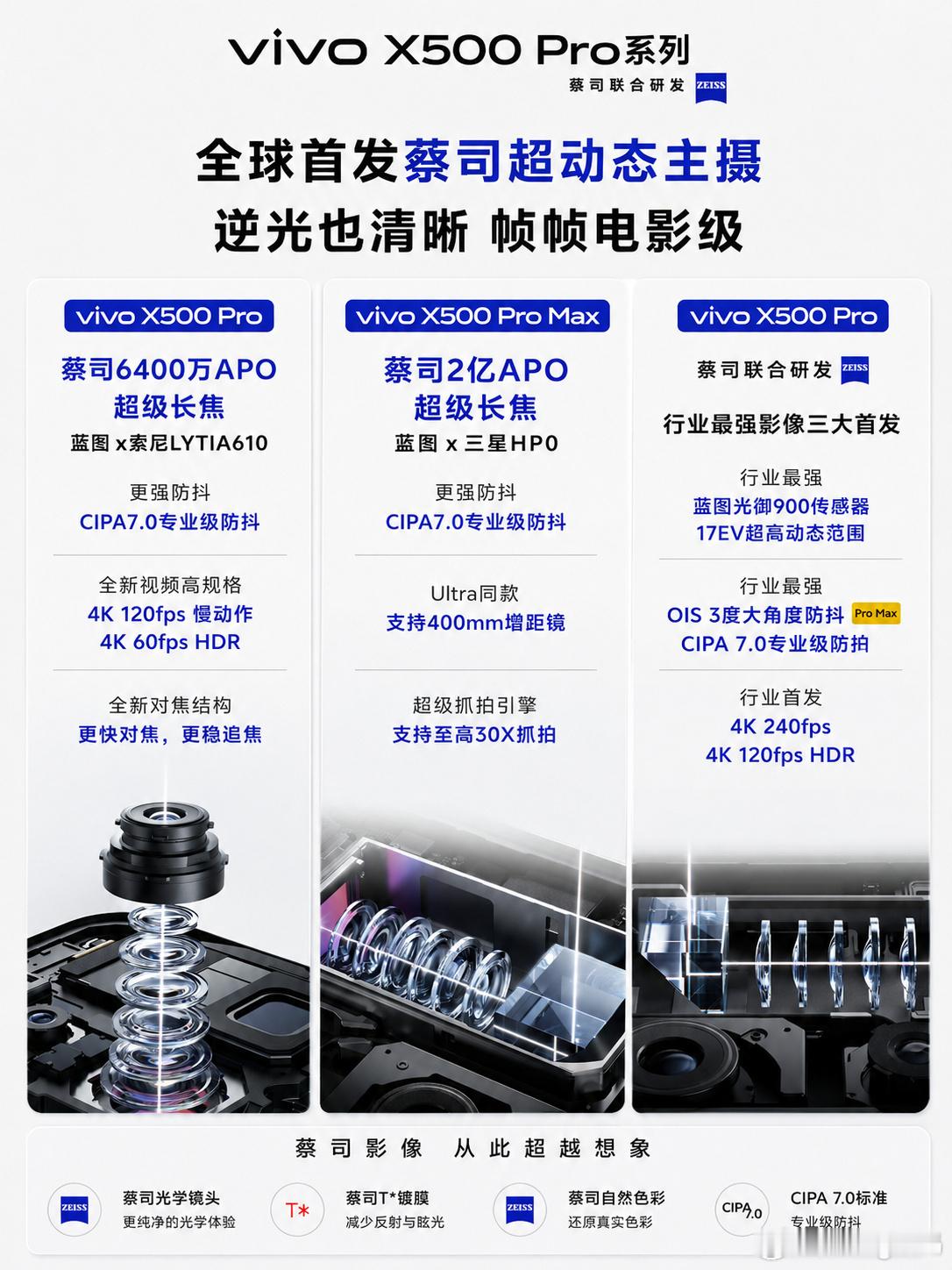 韩总近期接连爆料，X500 Pro系列影像配置基本浮出水面了主摄长焦硬件规格全部