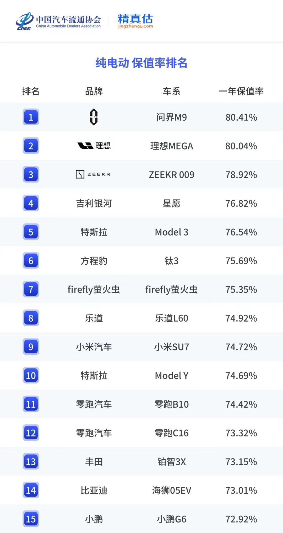 乐道L60拿下2026年上半年纯电中型SUV一年保值率第一，这个成绩确实亮眼。但