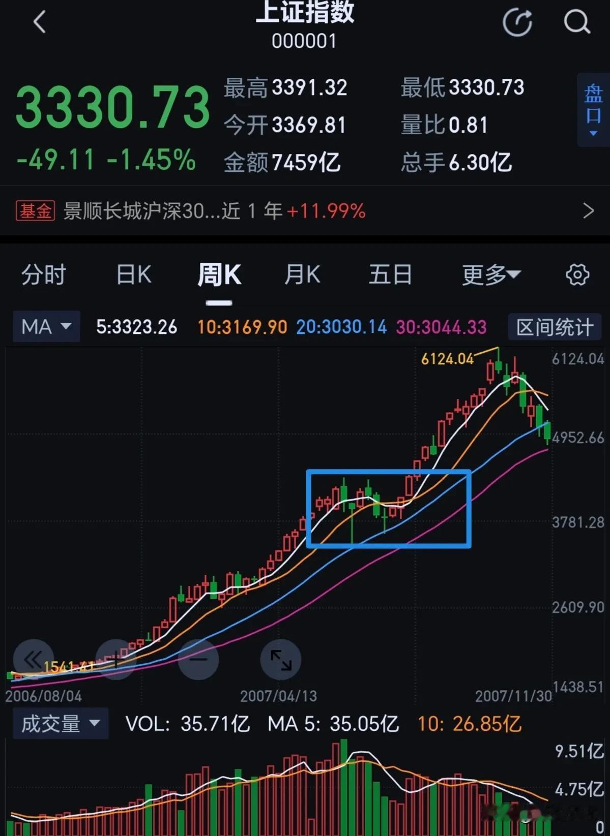 大盘调整可能已经到位了。对比过去两次牛市，指数调整了7周和9周后出新高！这一次已