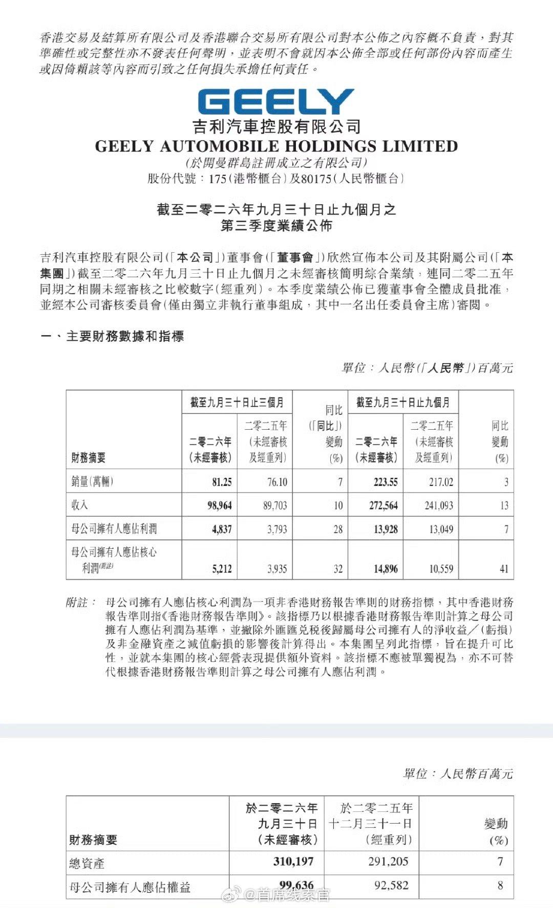 吉利汽车控股有限公司发布 2026 年第三季度财报：第三季度，公司实现收入 99