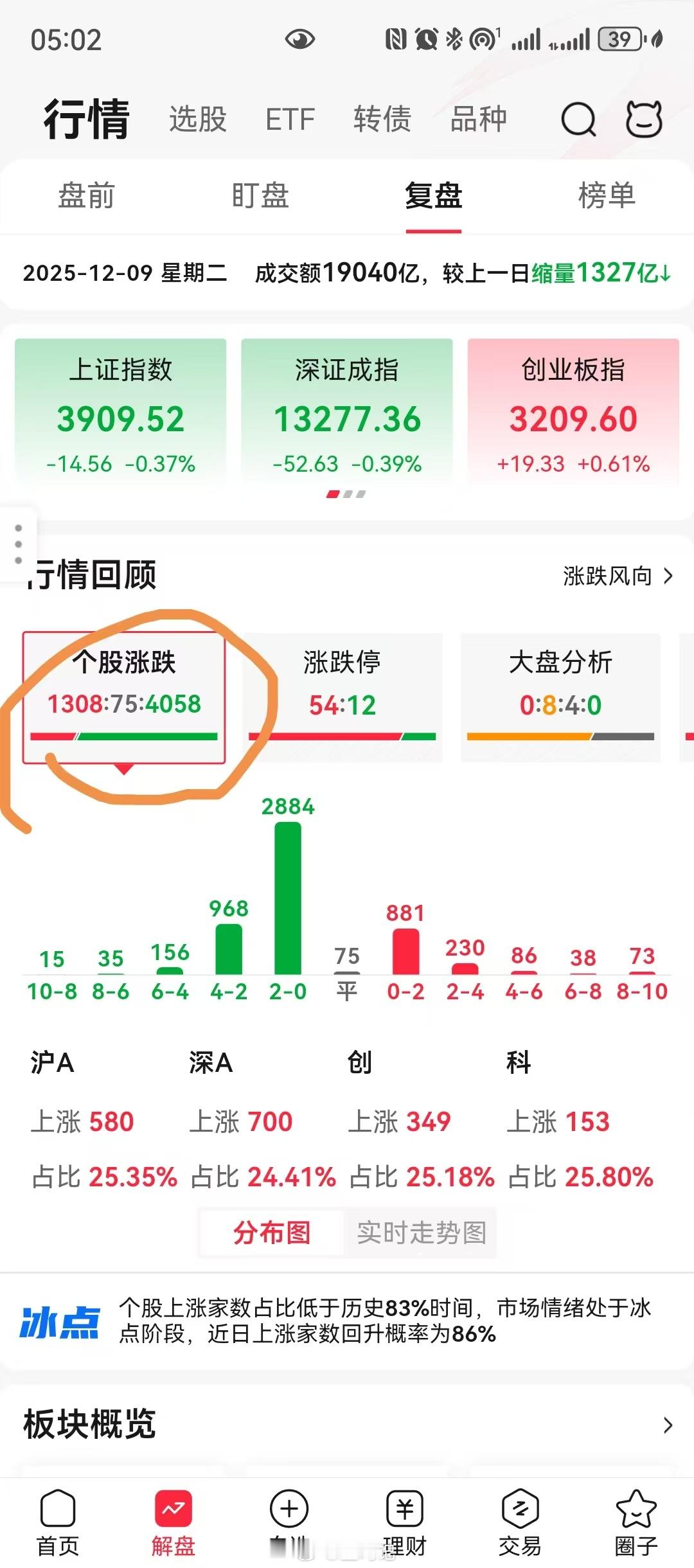 我大A就是这样，一天KTV，一天ICU今天A股1000多家上涨，4000家下跌，