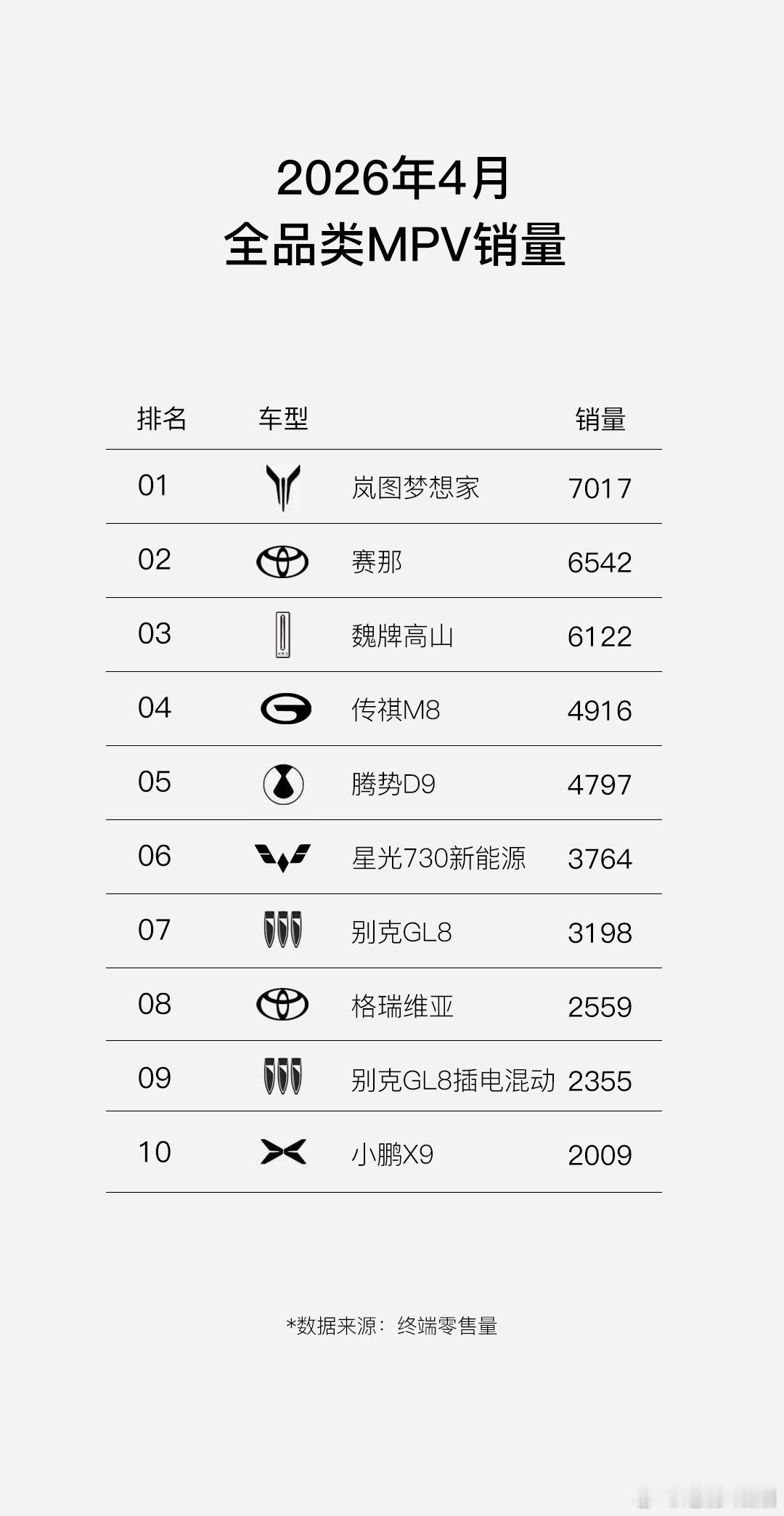 MPV市场新入局者很多，华为系“至尊”（智界、尊界）也集体出牌。岚图梦想家4月拿