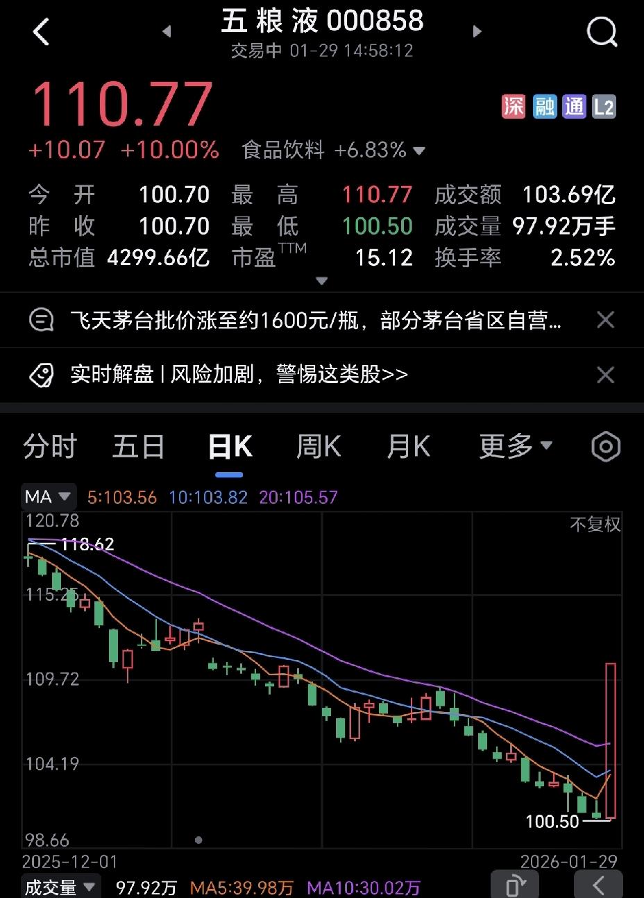 今天的白酒疯了，白酒三巨头五粮液、山西汾酒及泸州老窖全部涨停，这一幕太少见了。