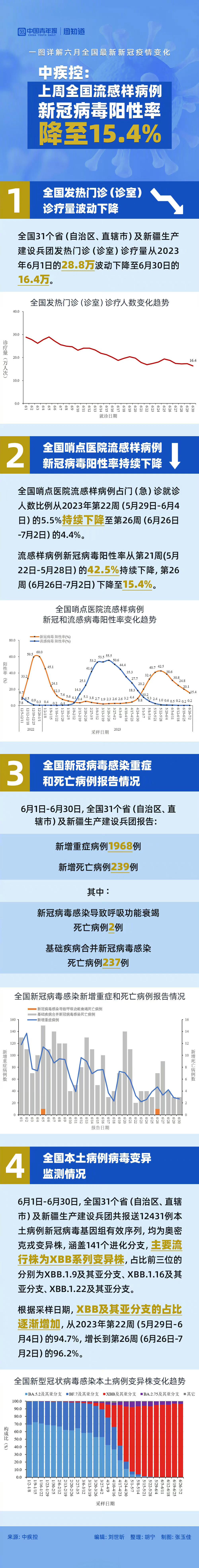 【#一图详解六月全国新冠疫情变化#】7月5日，中疾控发布了6月全国新冠病毒感染最