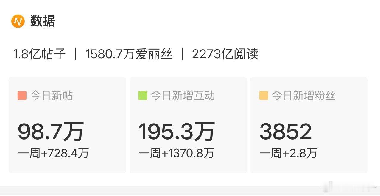 今天也要破百万！！！零点前达成行嘛，后面也追的紧的，咱们不能松懈 ​​​