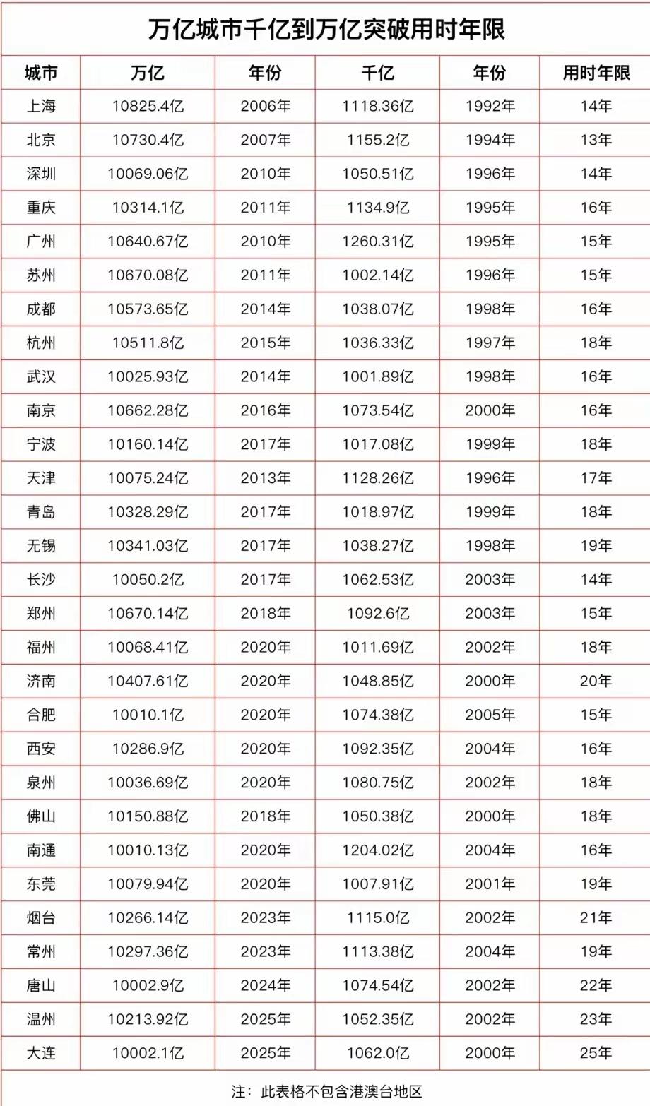 财经 城市 老徐有了些底气，瞧瞧那29个万亿级城市，从GDP千亿迈向万亿，都花了