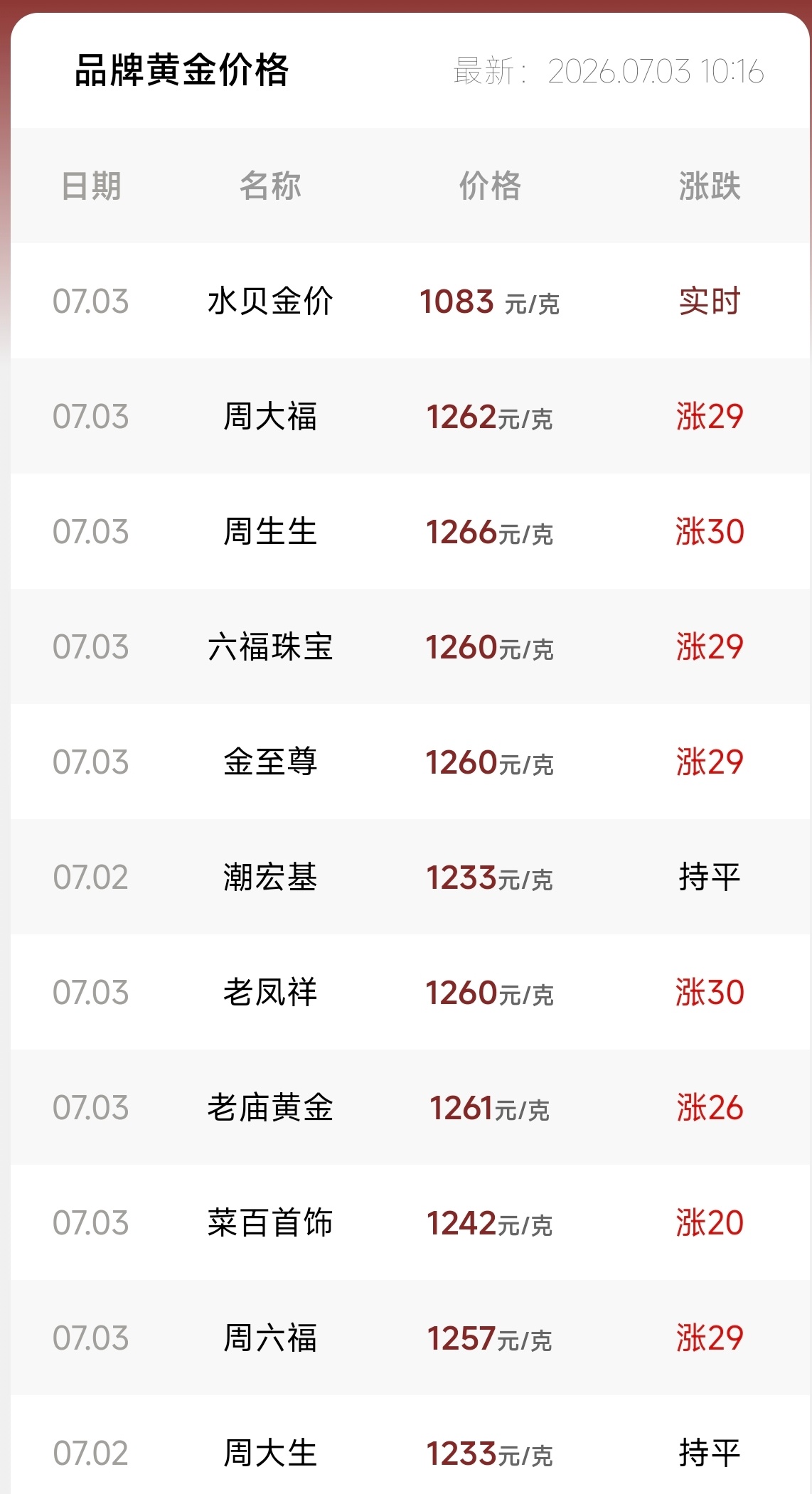 金价暴力拉涨好几天没看金饰克价又涨回去了啊就说下不了1200 金价直线大涨