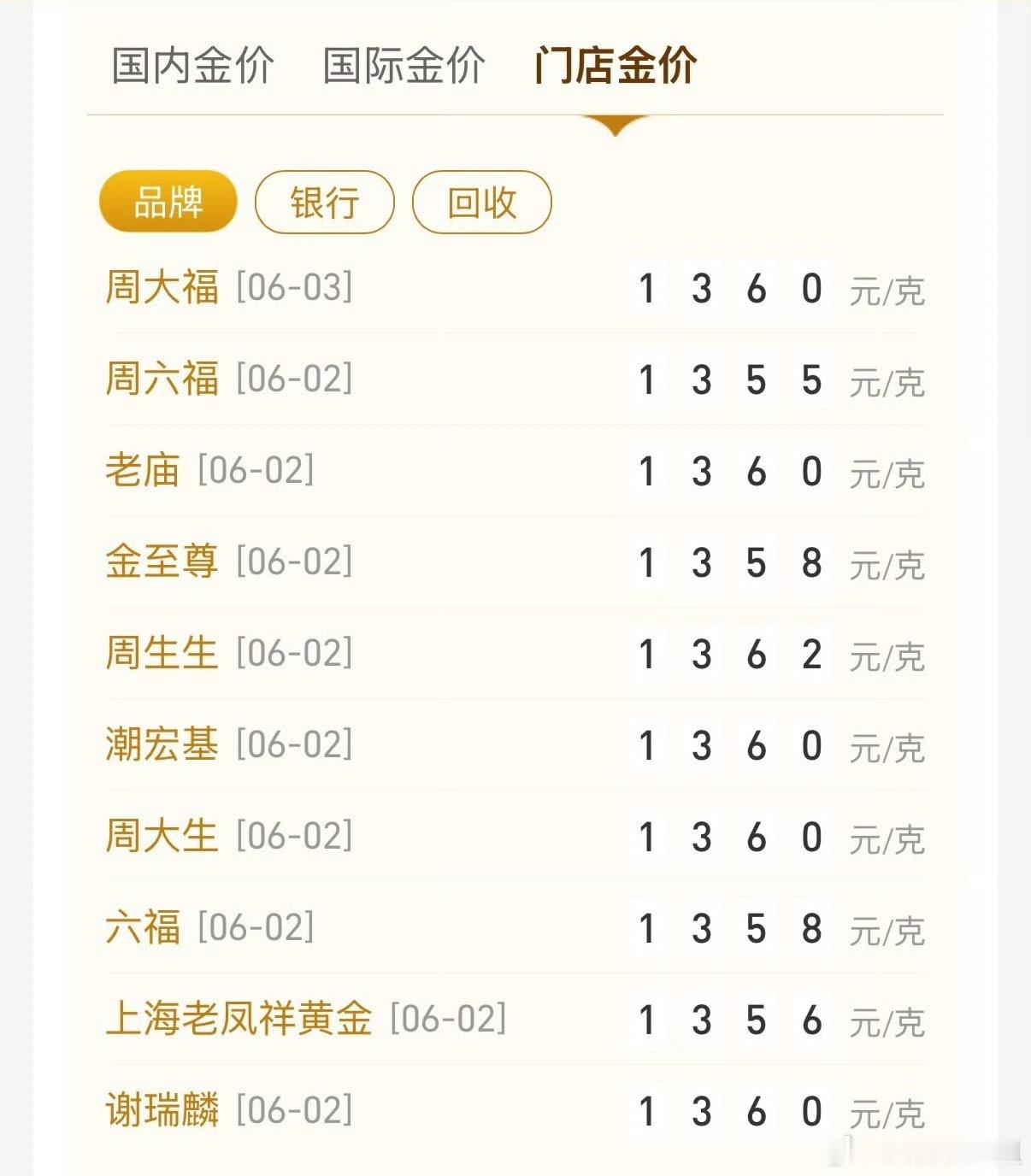国内金价跌破980元每克金价跌破980，首饰金价依旧1300以上，其实现在要结婚