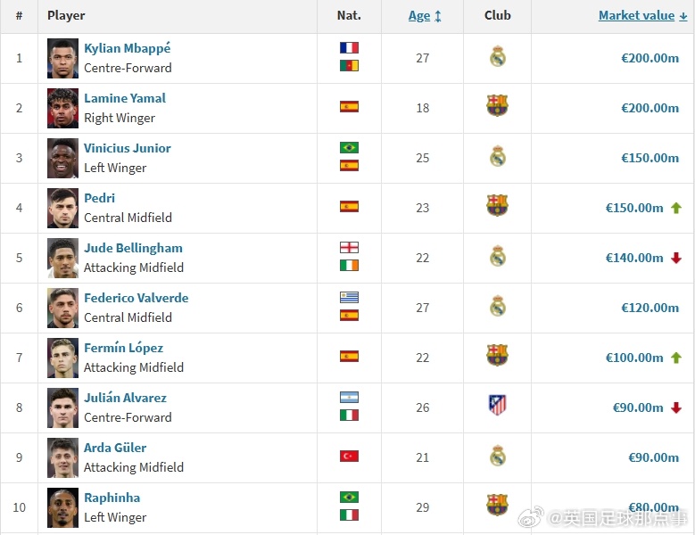 德转更新了西甲球员身价：姆巴佩、亚马尔仍为2亿欧并列世界第一🤑▪️最新西甲身价