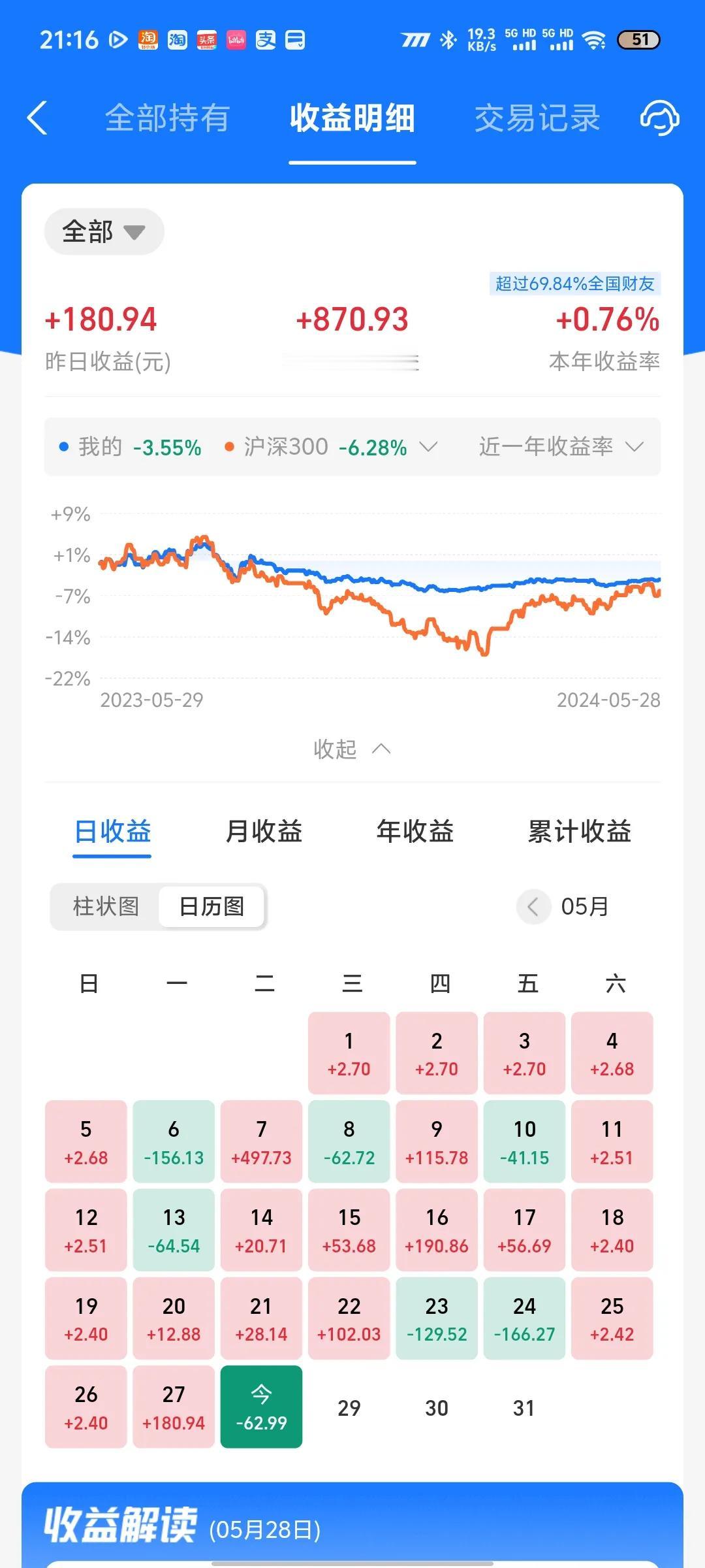 今天收益更新了，收益率为-0.07%，主要是新能源汽车又下跌，加上美股闭市没有收