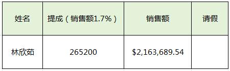 1500多万的外贸订单，提成拿了26万多