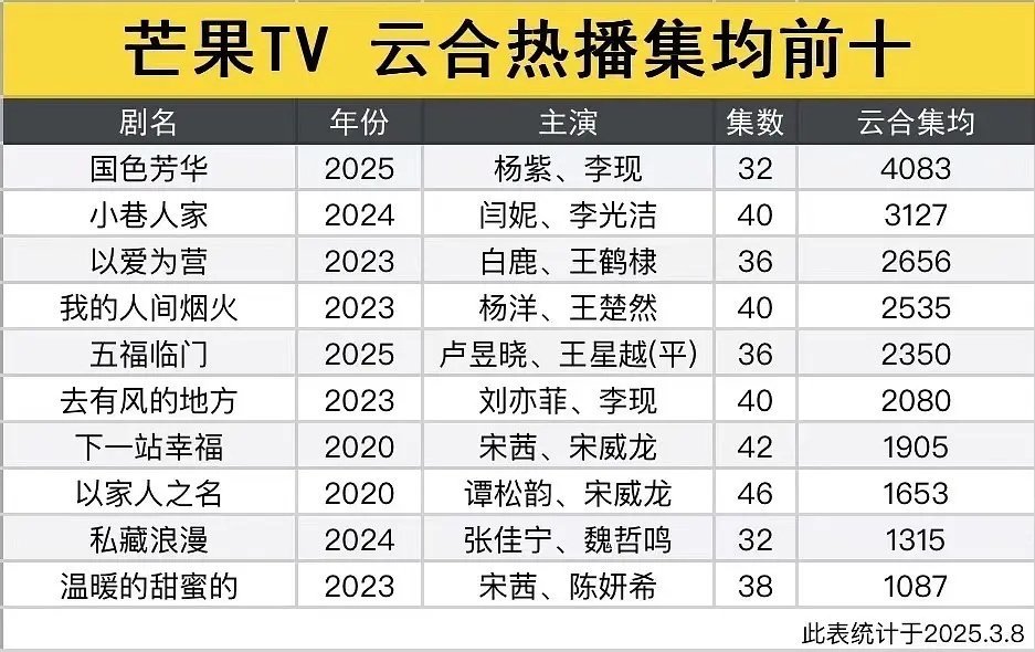 恭喜卢昱晓第一部长剧《五福临门》女主2300w➕实绩到手，🥭tv历史第五 ​​