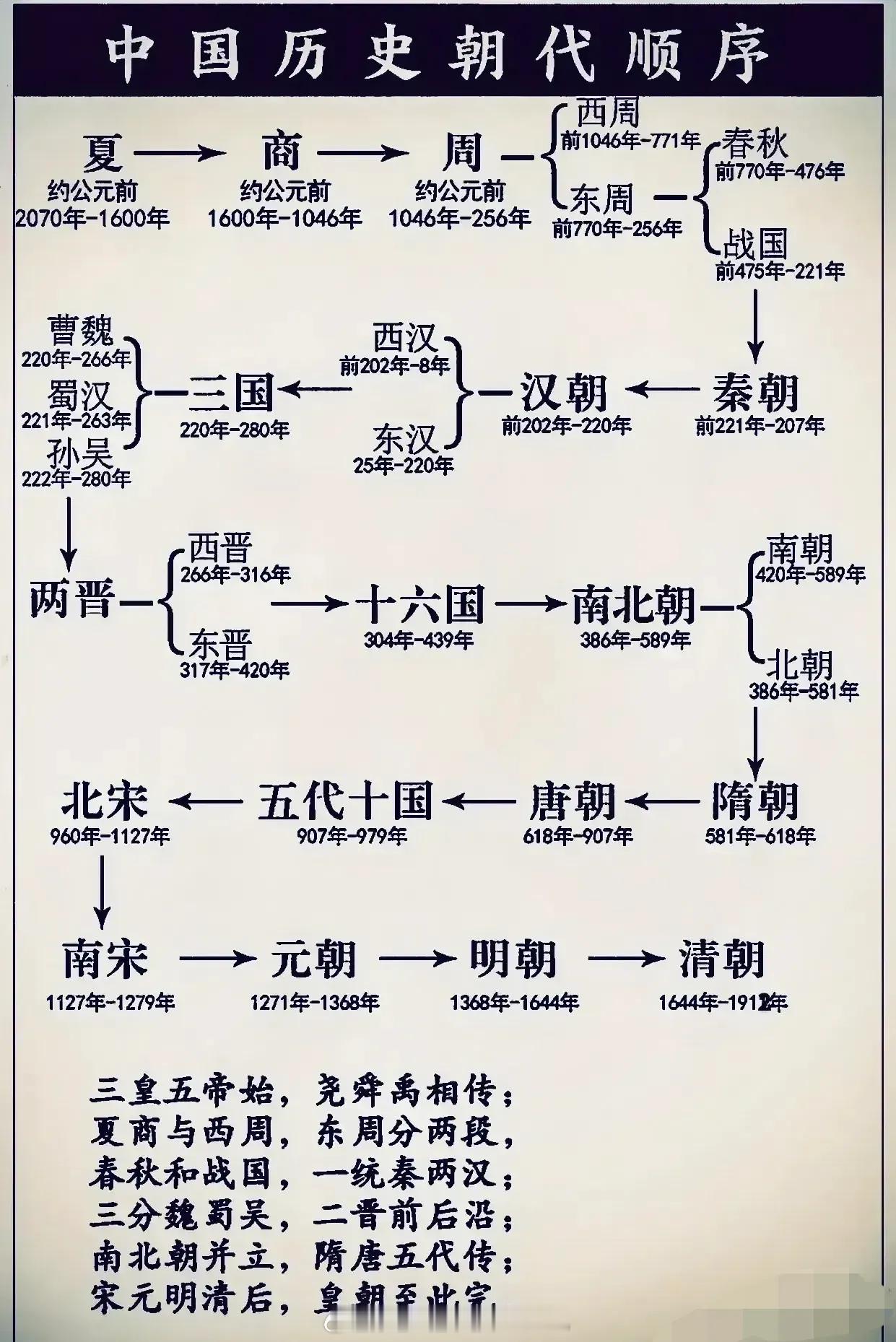 分享一张完整的中国历史朝代顺序表，每一个朝代的起止时间全都一清二楚，并附有朝代口