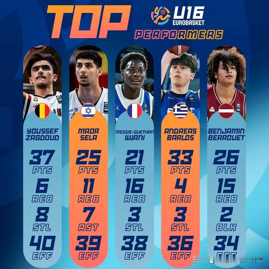 U16欧青赛A组第六日半决赛，FIBA官网评选的最佳球员表现奖，比利时Youss