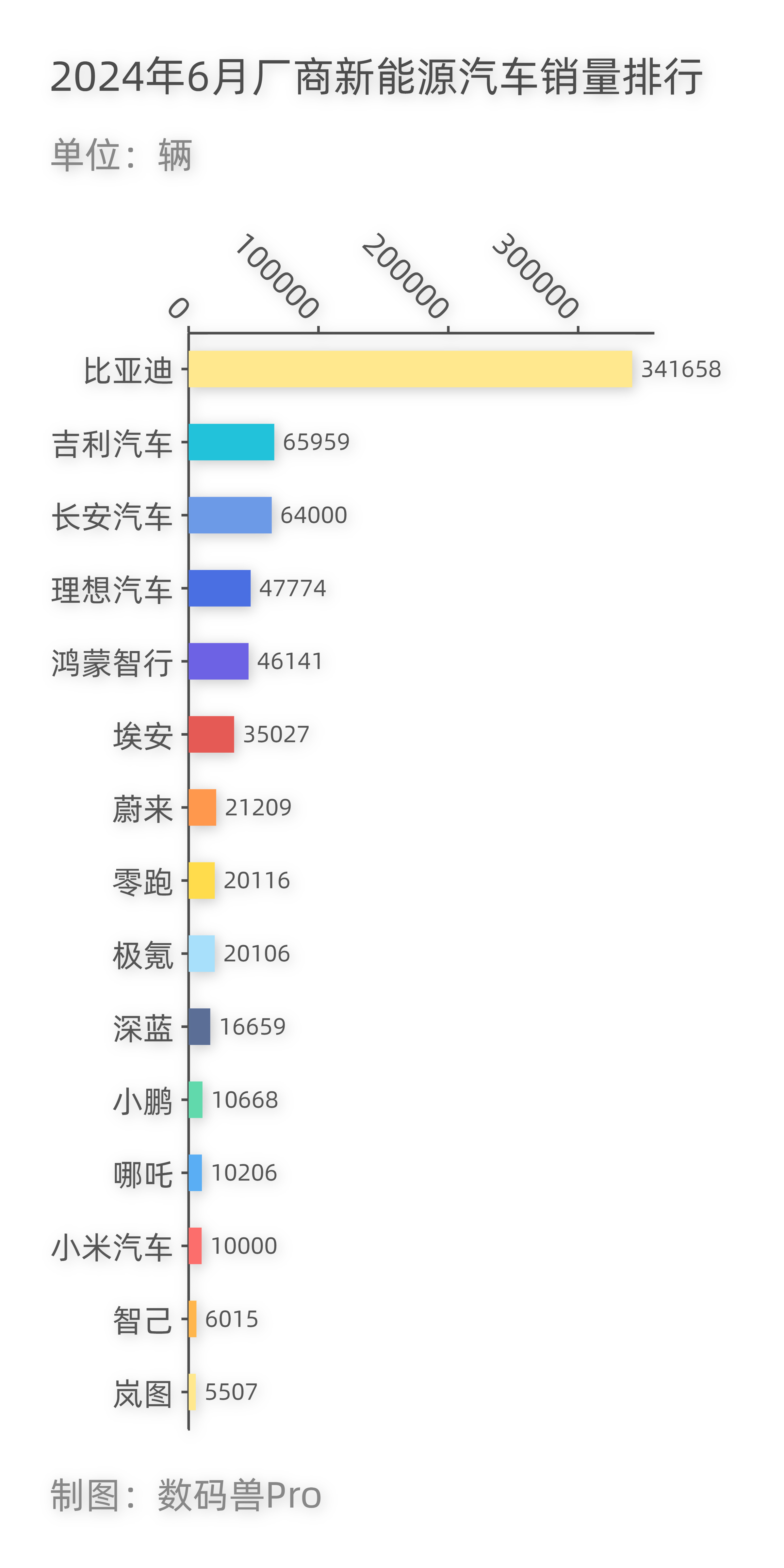 #兽数码[超话]#  2024年6月厂商新能源汽车销量排行 ​​​