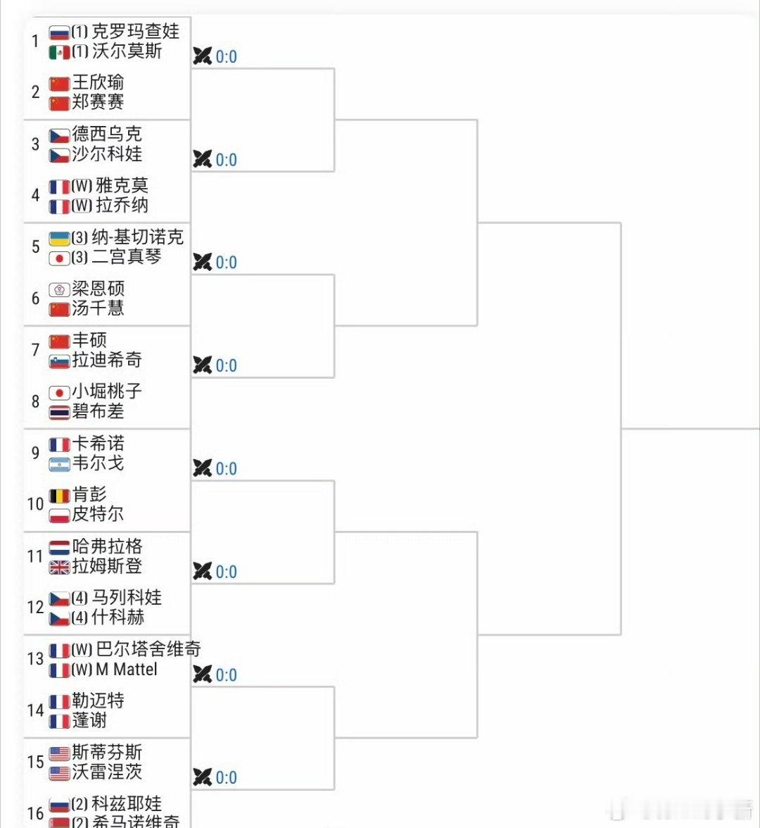 又抽到一号种子但是这个一号种子一般般鲁昂WTA250双打签表王欣瑜🇨🇳/郑赛