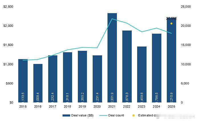 【AI的时代！2025年全球风险投资达5120亿美元，AI占比高达52.7%网页