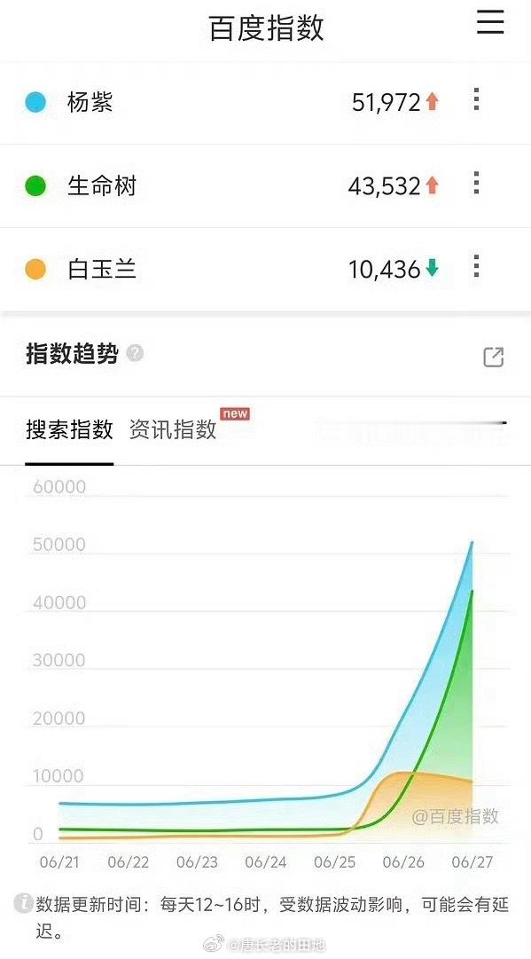 杨紫白玉兰微指破3亿杨紫白玉兰视后数据微指：3亿+百指：5w+抖指：1800w+
