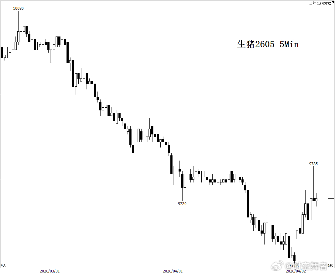 生猪 与我昨天预期的一致，盘面出现了减仓反弹，是明显的空头平仓信号。不过，这种上