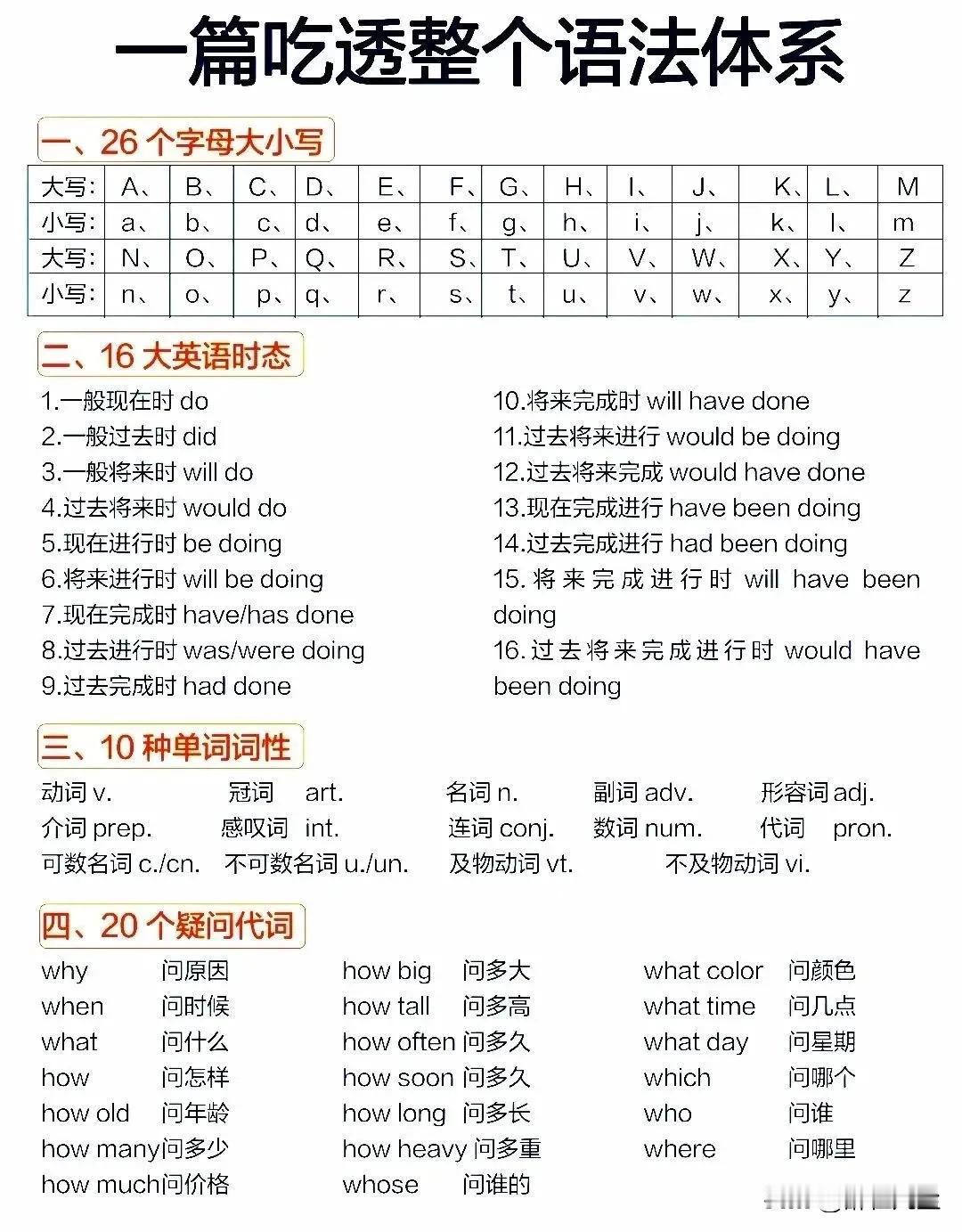 吃透这些，掌握整个英语语法体系！！ ​​​#自学英语语法# #语法必考点# #初