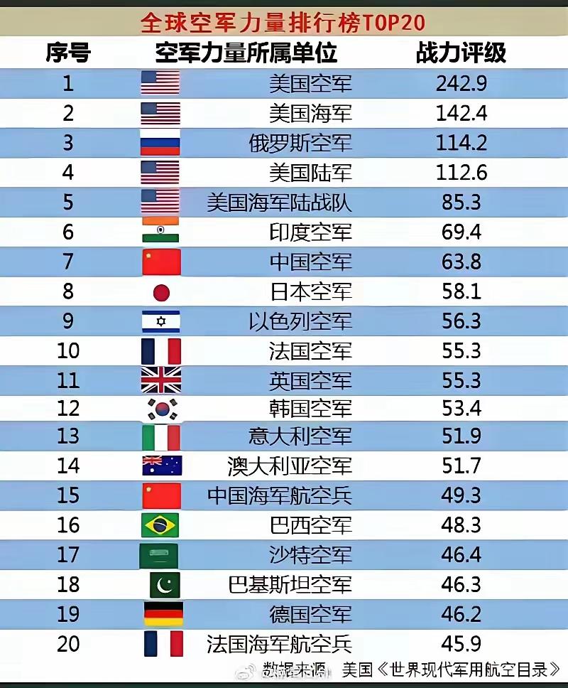 广大网友要养成鉴别信息真假的习惯和判断其权威性的能力。
下面这个这份榜单来自海外