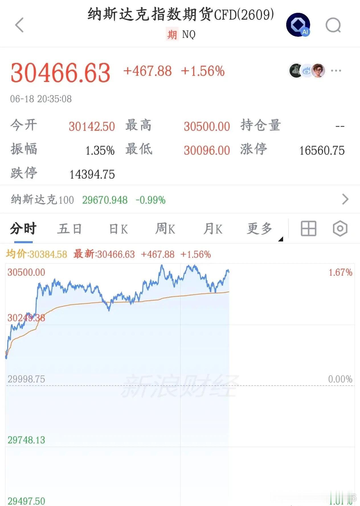 A股要过节了，美股出现了反弹的行情，节后基本稳了今天A股指数震荡，个股又是大跌的