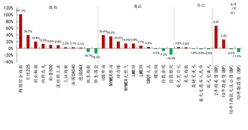 2026年上半年，各主要大类资产涨跌幅情况一览。
权益市场中韩国综合指数领涨；商