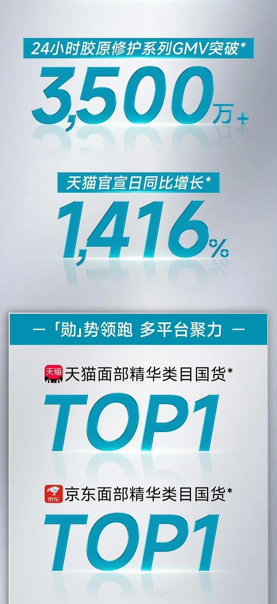 刷到了魏大勋昨天新代言官宣销量战报，粉丝购买力好强啊。 