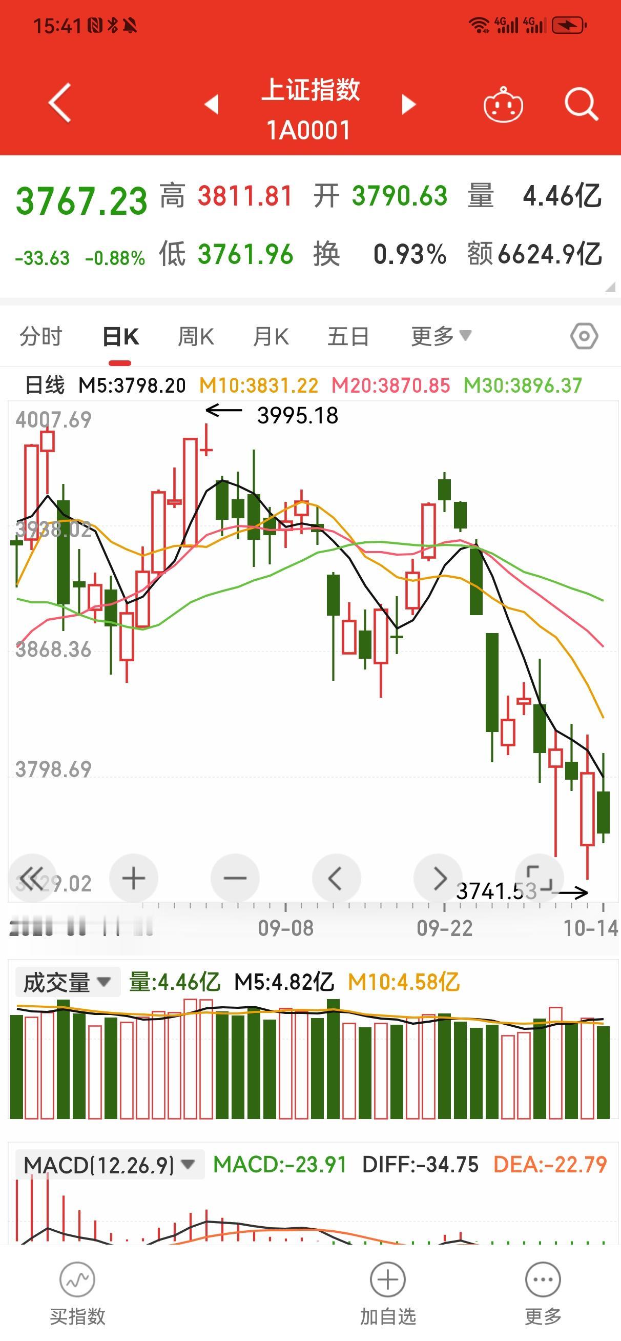 想到了今天会下跌，但是没有想到会下跌这么多！
    从昨天的走势就知道今天肯定