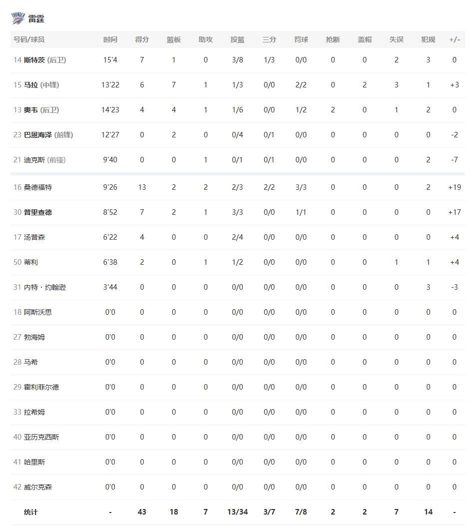 半场结束，雷霆领先老鹰进入第三节！桑德福特3中2砍下13+2+2，斯特茨8中3拿