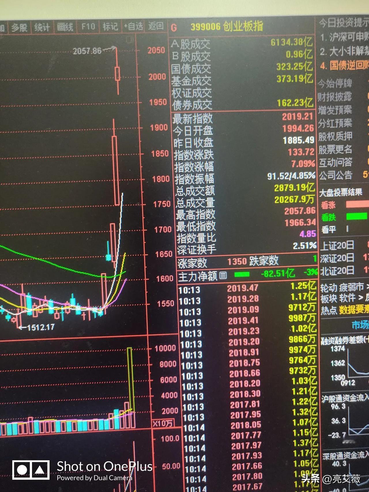 今天上证指数跳空高开100多个点，创业板指数更是高开高走，散户投资者们，这样的行
