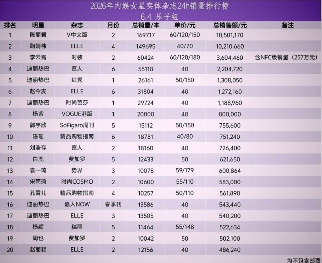 来看看目前为止内娱女星实体杂志24小时销量排行榜！陈瑶居然比刘浩存、白鹿、迪丽热