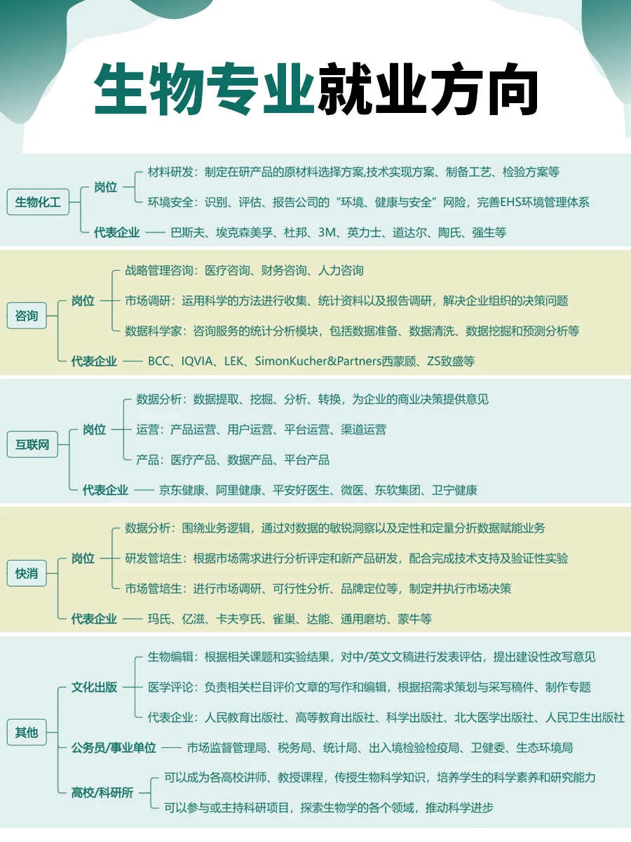 💥终于有人把生物专业就业方向一次性说清