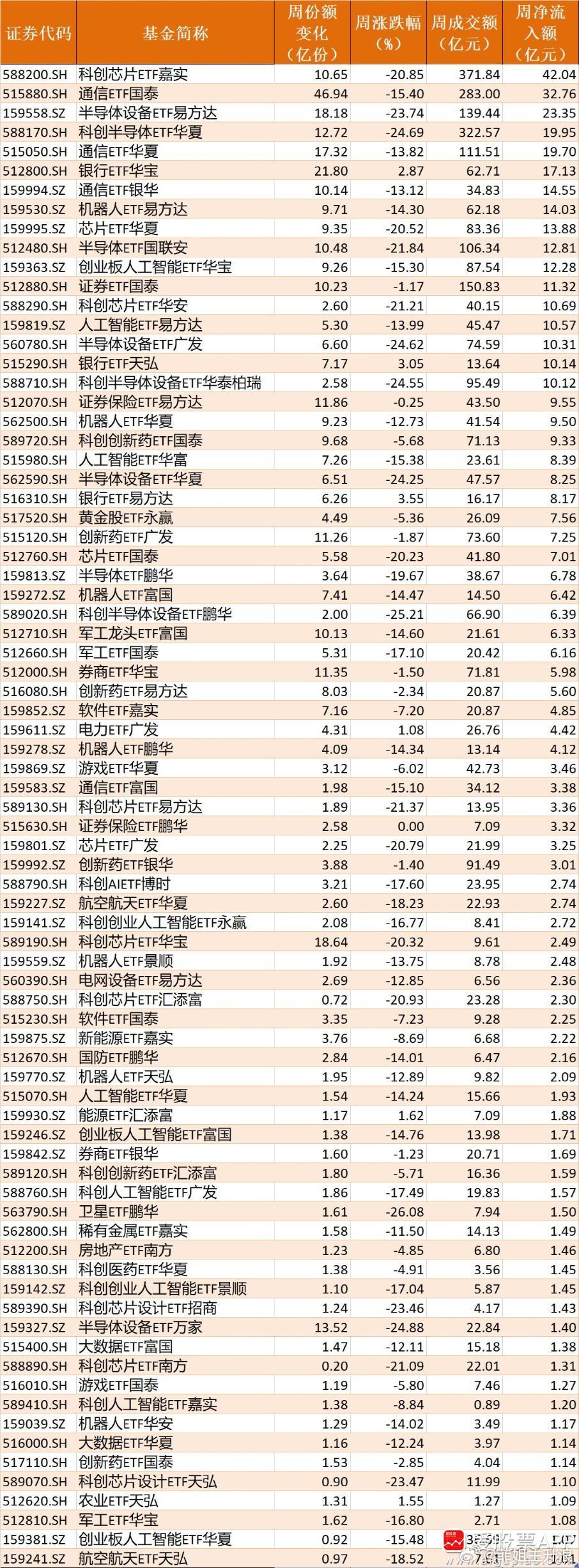 【你恐慌我贪婪！本周超2100亿元资金借道ETF进场扫货 科创芯片、通信等板块正