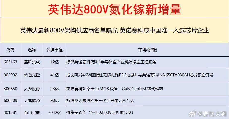 今日小众题材：英伟达最新800V架构供应商名单曝光英诺赛科成中国唯一入选芯片企业