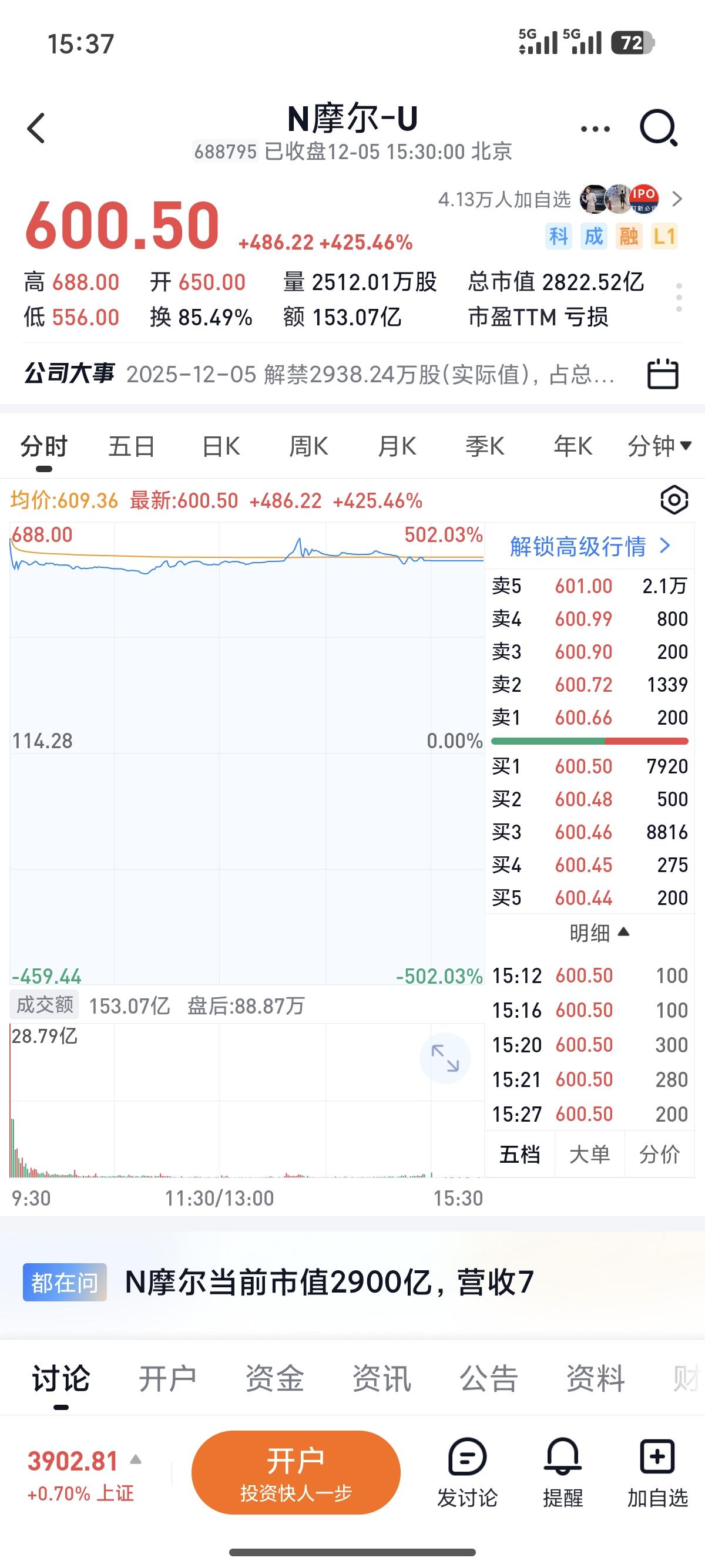本年度最赚钱的新股摩尔线程来了，

中一签能赚近 30 万。

30万，多少人奋