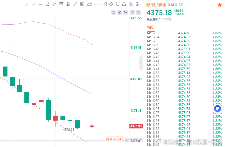 黄金现价参考：4375多，防守4369，目标百点 