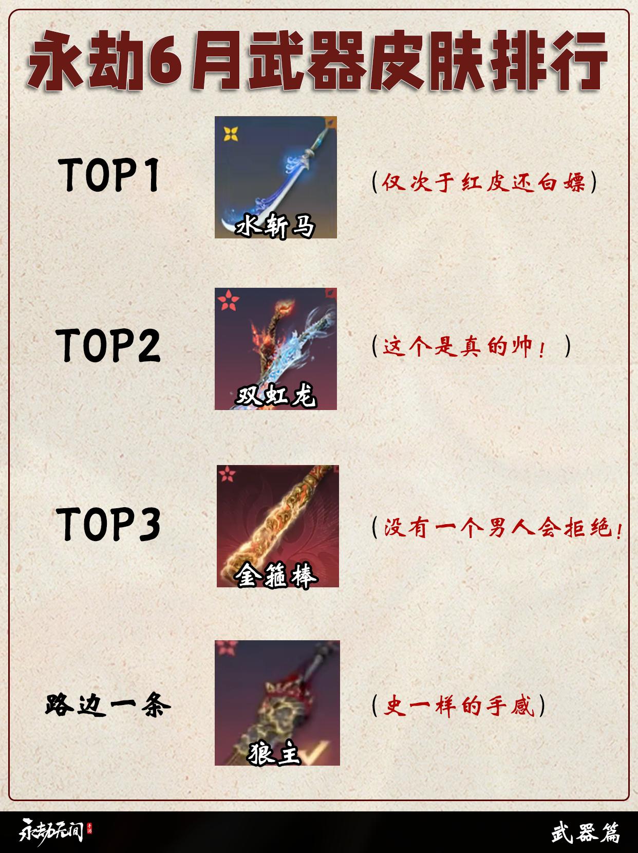 永劫6月武器/英雄皮肤排行。
