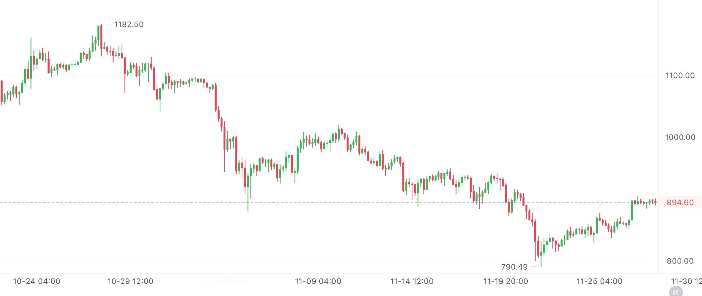BNB最近是震荡往上走，但刚小放量破了900美元就站不住，现在在896附近磨，走
