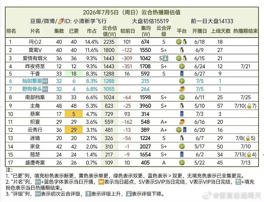 野狗骨头首日集均+云合数据图来了，你觉得这个数据还可以吗 
