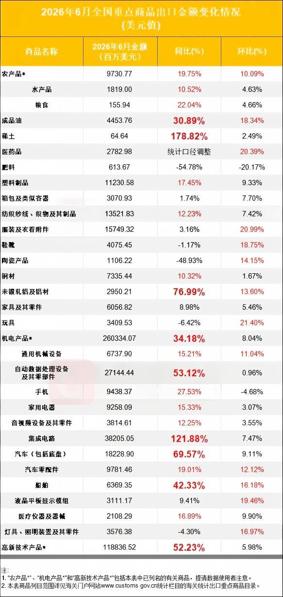 同比倍增！6月集成电路、稀土出口额双双迎来爆发
　今日，据海关总署公布的外贸数据